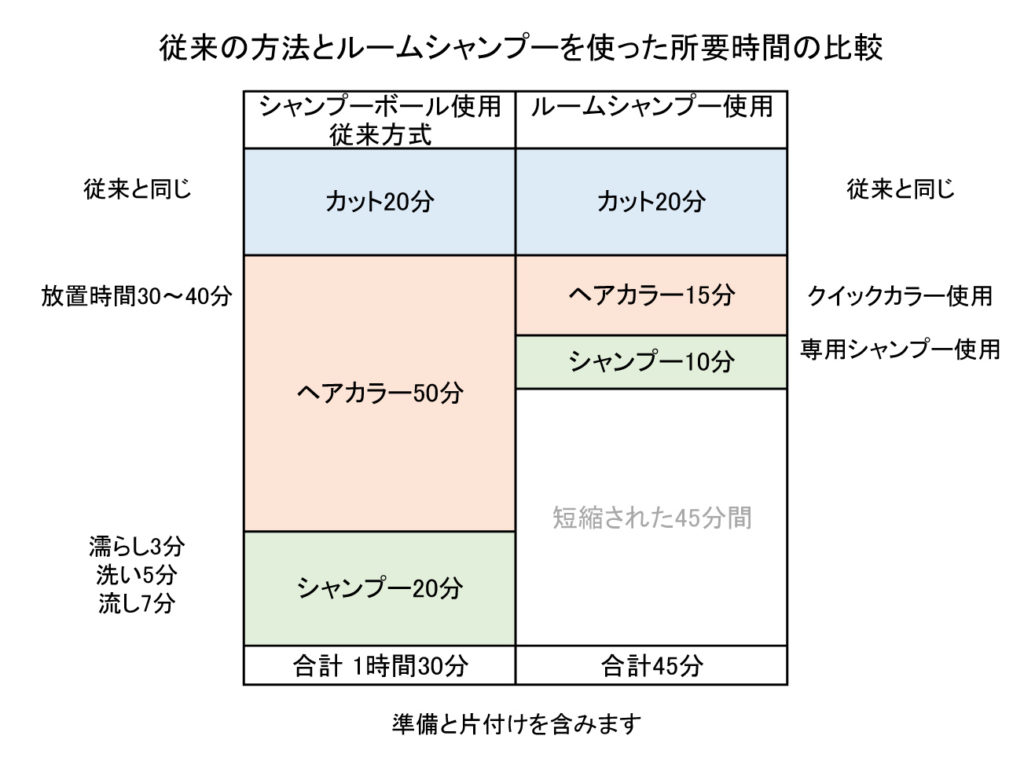 従来の方法とルームシャンプーを使った所要時間の比較