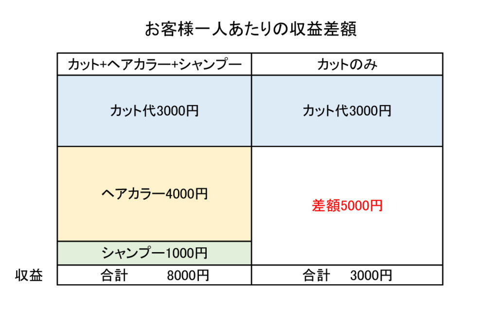 お客様一人あたりの収益差額